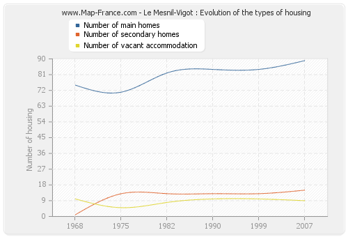 Le Mesnil-Vigot : Evolution of the types of housing